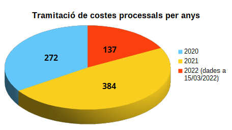 Costes - Comparativa de tramitaci&oacute; per anys.png