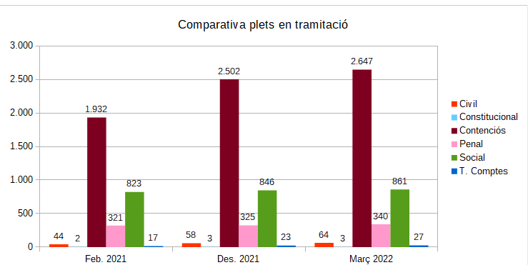 Comparativa de plets en tramitaci&oacute;.png