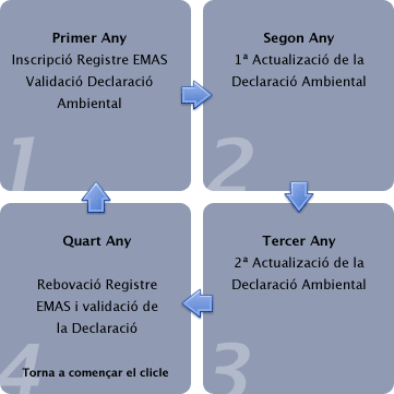 Gr&agrave;fic del per&iacute;ode de vig&egrave;ncia EMAS.