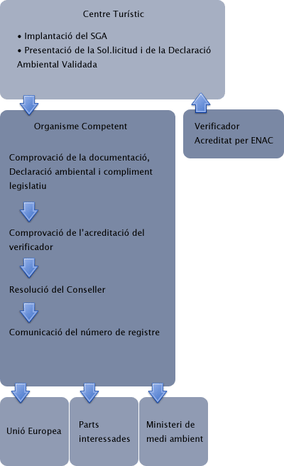 Diagrama gr&agrave;fic del proc&eacute;s d'inscripci&oacute; al registre EMAS.