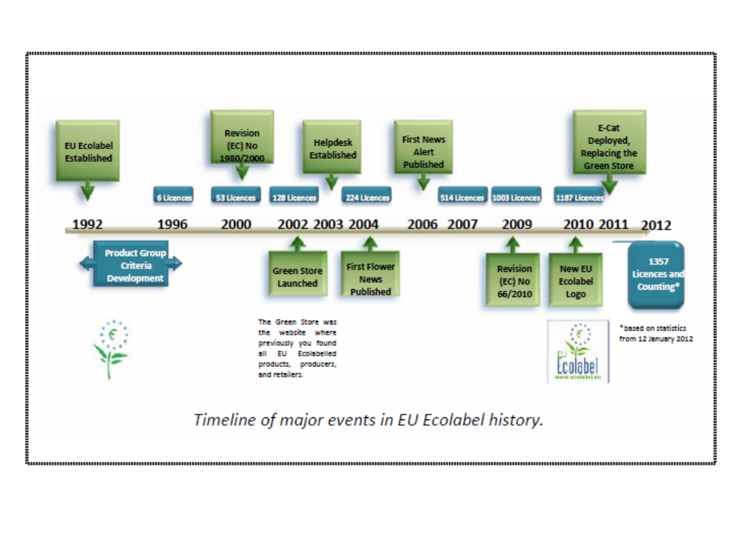 cuadro resumen historia Ecolabel 1992-2012
