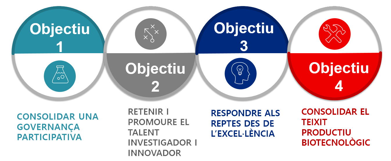 objectius