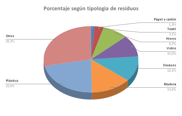 Porcentaje seg&uacute;n tipologia de residuos.png