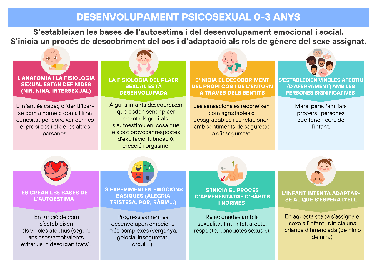 Infografia sobre el desenvoulpament psicosexual 0-3 anys