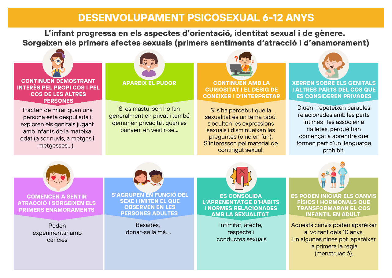 Infografia sobre el desenvoulpament psicosexual 6-12 anys