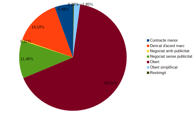 Gr&agrave;fica contractes per procediment d'adjudicaci&oacute; (2018)