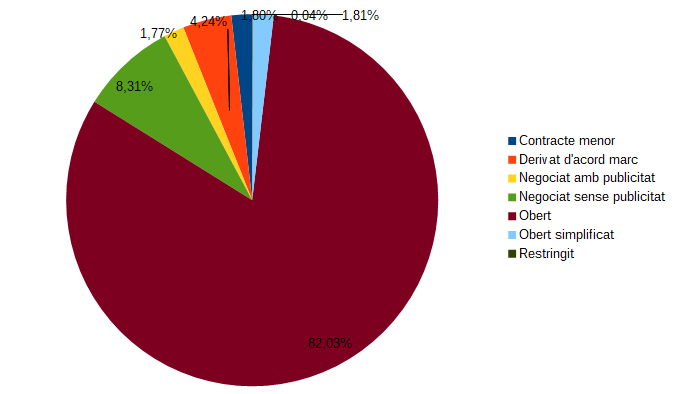 Gr&agrave;fica contractes per procediment d'adjudicaci&oacute; (2019)