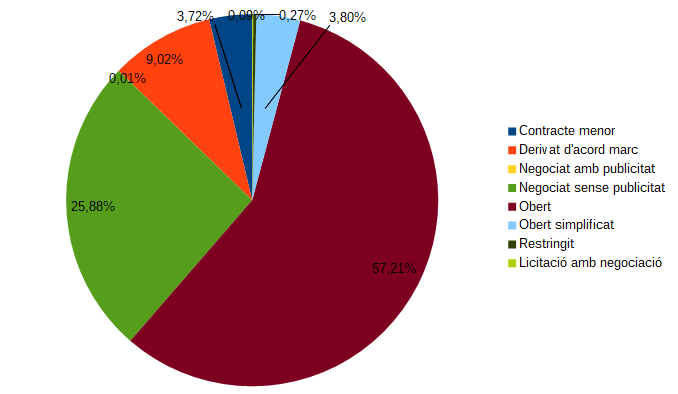 Gr&agrave;fica contractes per procediment d'adjudicaci&oacute; (2020)