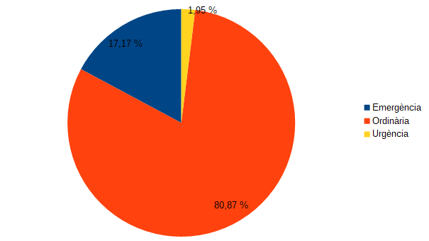 Gr&agrave;fica contractes per tipus de tramitaci&oacute; (2020)