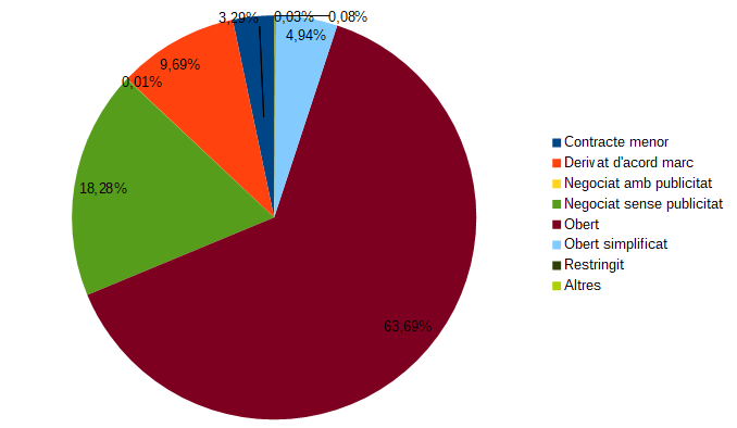 Gr&agrave;fica contractes per procediment d'adjudicaci&oacute; (2022)