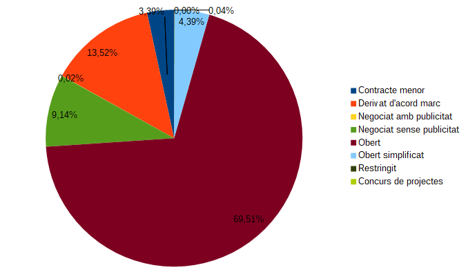 Gr&agrave;fica contractes per procediment d'adjudicaci&oacute; (2022)