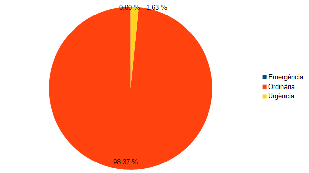Gr&agrave;fica contractes per tipus de tramitaci&oacute; (2019)
