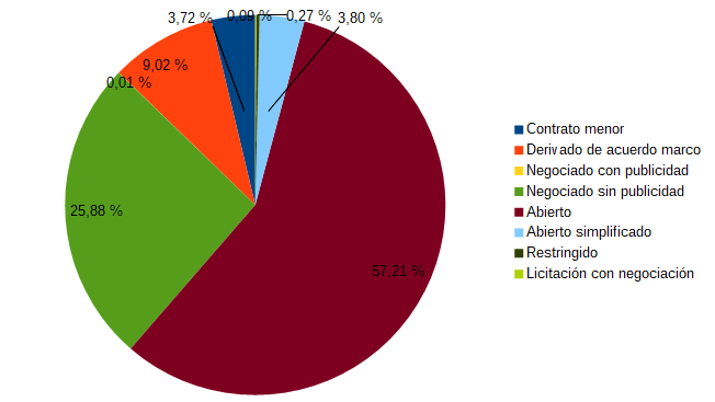 Gr&aacute;fica contratos por procedimiento de adjudicaci&oacute;n (2020)