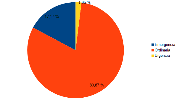 Gr&aacute;fica contratos por tipo de tramitaci&oacute;n (2020)