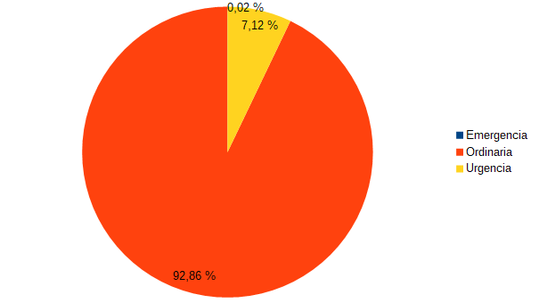 Gr&aacute;fica contratos por tipo de tramitaci&oacute;n (2018)